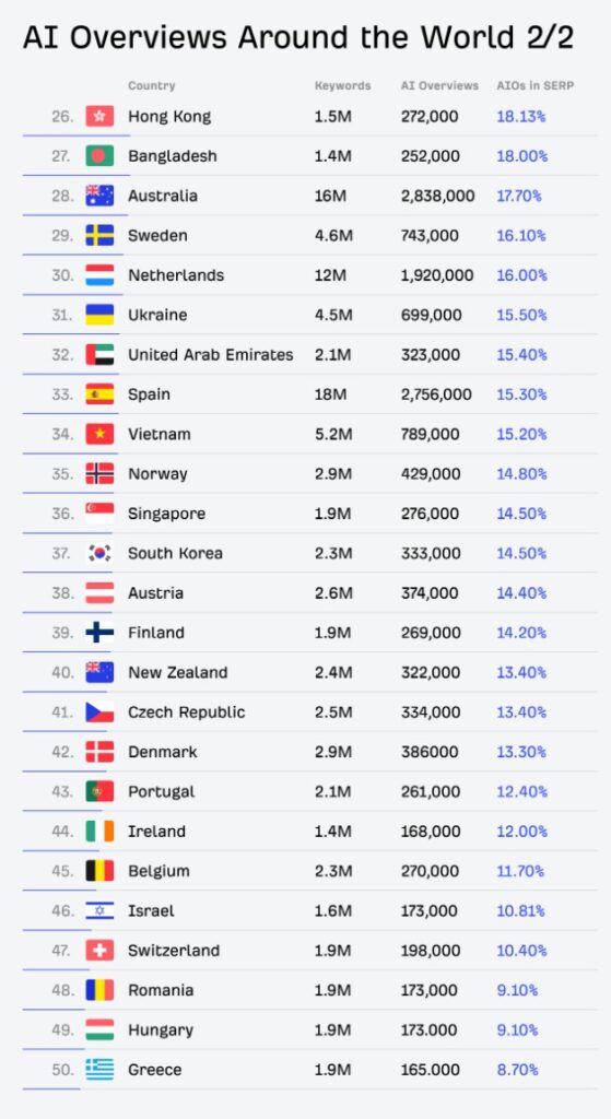 Google AI Overviews a AI Mode: Nejlepší studie, analýzy a doporučení (Update: 2025-11-07) 18 Snimek obrazovky 2025 11 07 213338