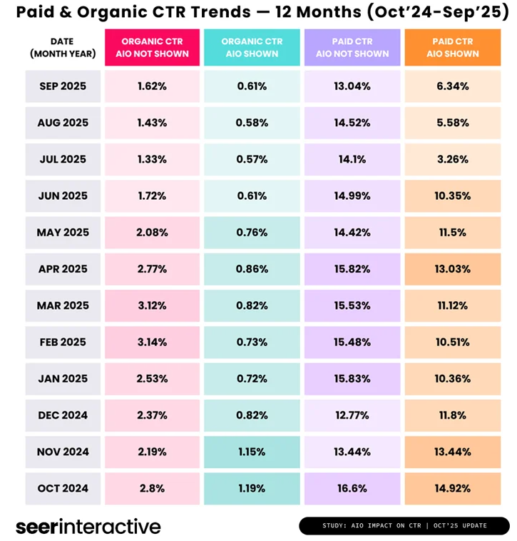 Google AI Overviews a AI Mode: Nejlepší studie, analýzy a doporučení (Update: 2025-11-07) 19 Snimek obrazovky 2025 11 07 215653