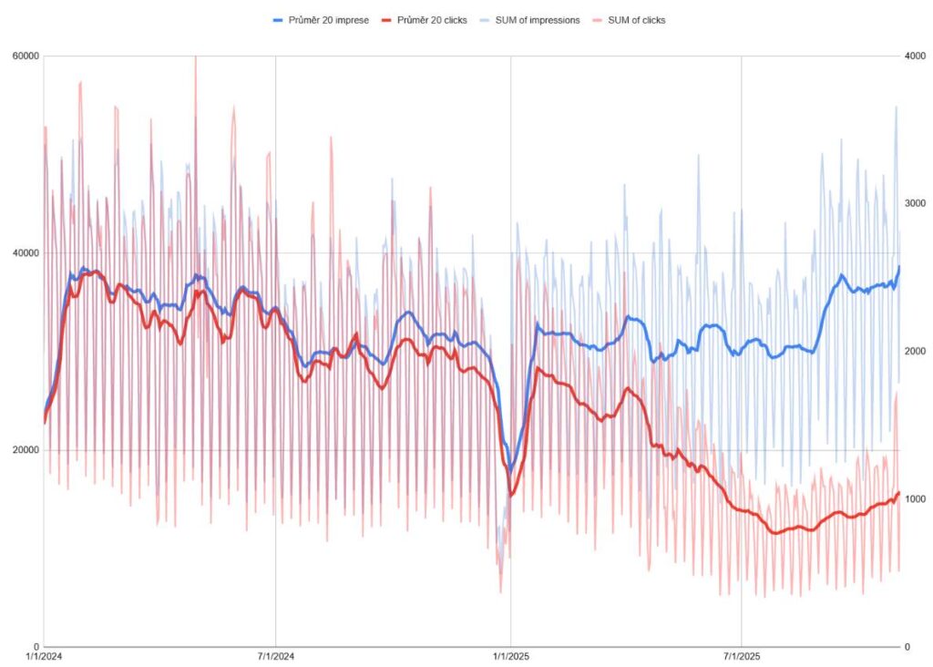 Co všechno jde změřit na AI nástrojích? Kompletní průvodce měřením od návštěv botů po reputaci v LLM 6 Google AI overviews krokodýl je často vidět až na datech z BQ exportu, když si tam dáte filtr na daný typ obsahu a nějaké průměry, aby jste vyhladili křivku.