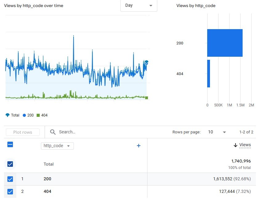 Co všechno jde změřit na AI nástrojích? Kompletní průvodce měřením od návštěv botů po reputaci v LLM 2 status codejpg
